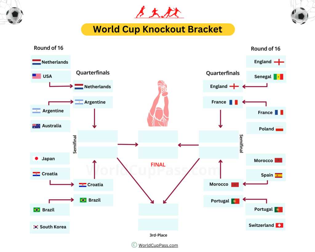 Jadwal 8 Besar Piala Dunia 2022
