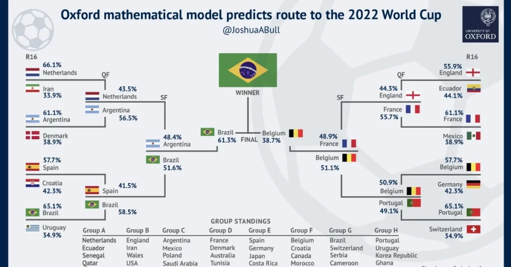 Prediksi 8 Besar Piala Dunia 2022